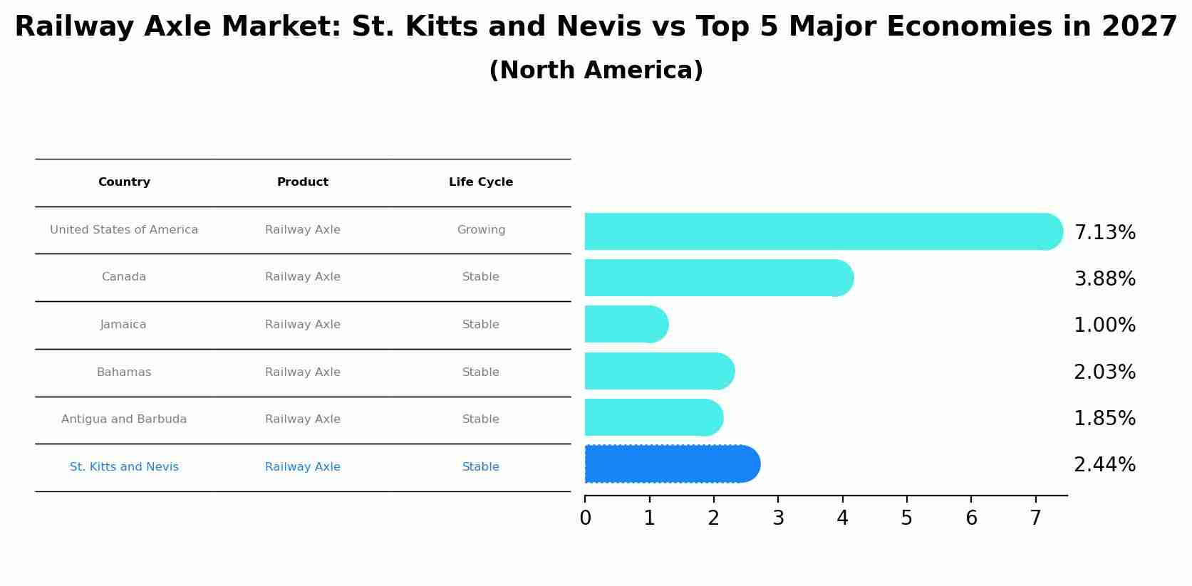 Railway Axle Market: St. Kitts and Nevis vs Top 5 Major Economies in 2027 (North America)
